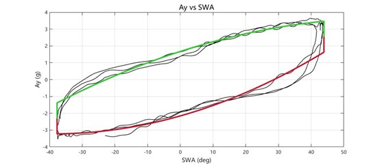 车辆性能测试系统之操纵稳定性测试--汉航NTS.LAB