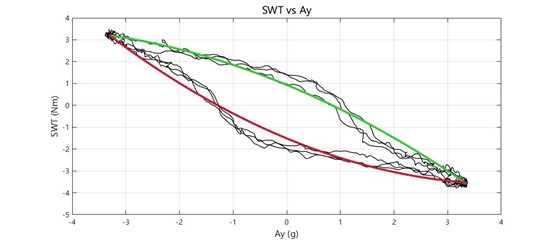 车辆性能测试系统之操纵稳定性测试--汉航NTS.LAB