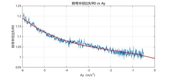 车辆性能测试系统之操纵稳定性测试--汉航NTS.LAB