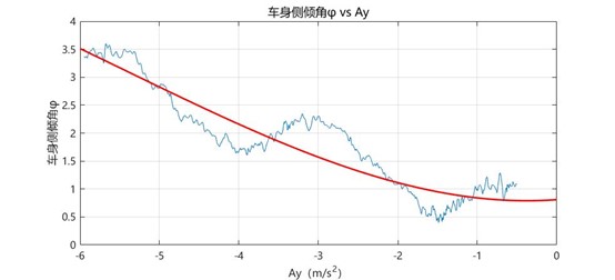 车辆性能测试系统之操纵稳定性测试--汉航NTS.LAB