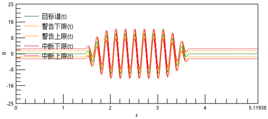 极端力学环境下的疲劳强度和抗震特性考核