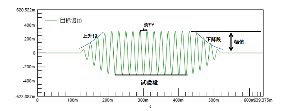 极端力学环境下的疲劳强度和抗震特性考核