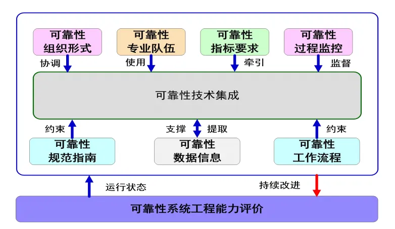 产品全寿命周期各阶段可靠性技术活动