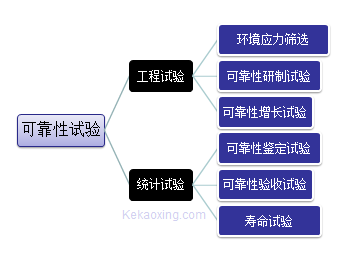 一文看懂六类可靠性试验的异同