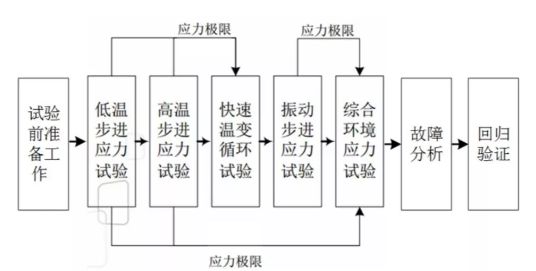 可靠性测试中HALT实验与HASS实验的区别