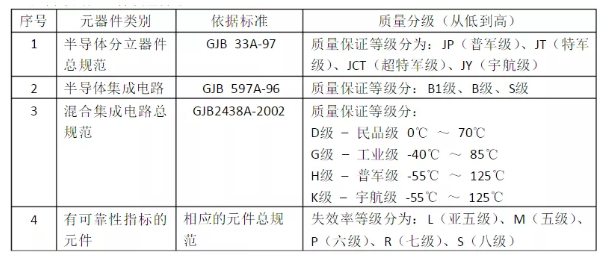 国内外军用电子元器件质量等级一览表