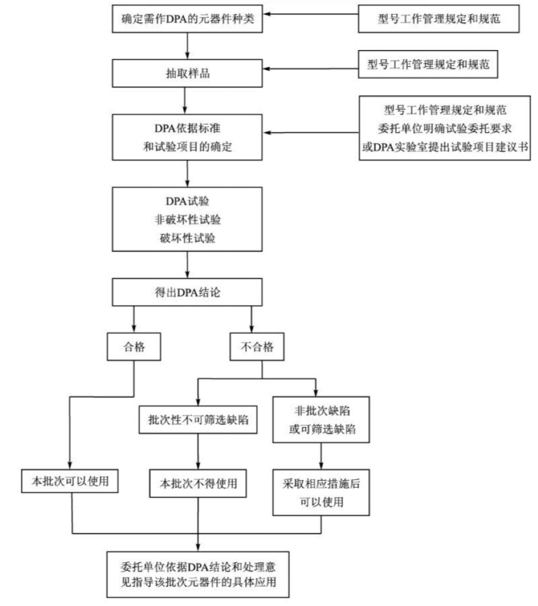 破坏性物理分析DPA(二)