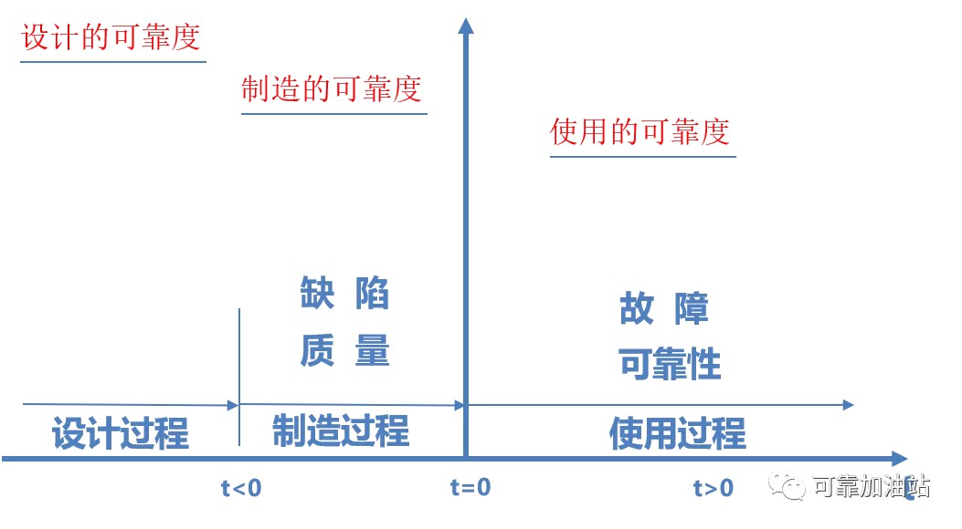 质量与可靠性的关系