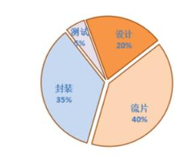 芯片可靠性测试之HAST高压加速老化测试