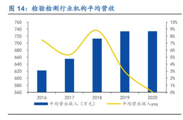 行业新时期到来, 扩张与运营并重—检测行业深度报告