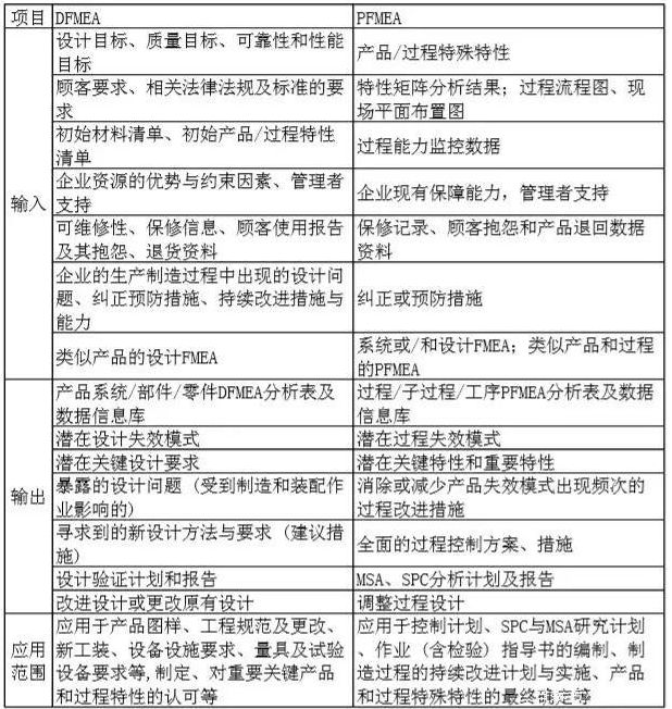 DFMEA与PFMEA的对比