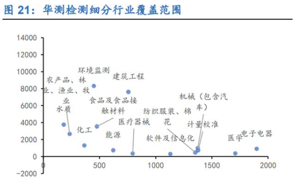 行业新时期到来, 扩张与运营并重—检测行业深度报告