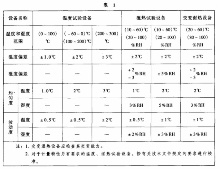 环境试验设备温度、湿度校准之基础知识介绍