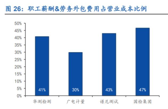 行业新时期到来, 扩张与运营并重—检测行业深度报告