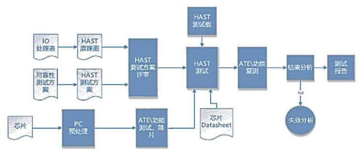 芯片可靠性测试之HAST高压加速老化测试