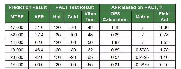 基于HALT试验结果的可靠性计算方法AFR Estimator