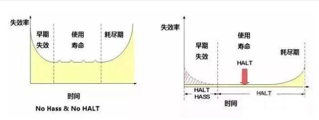 加速试验中,HAST和HASS的区别