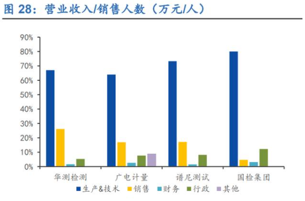 行业新时期到来, 扩张与运营并重—检测行业深度报告