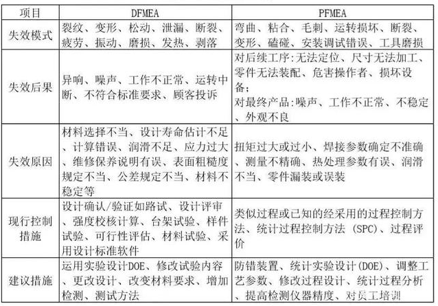 DFMEA与PFMEA的对比