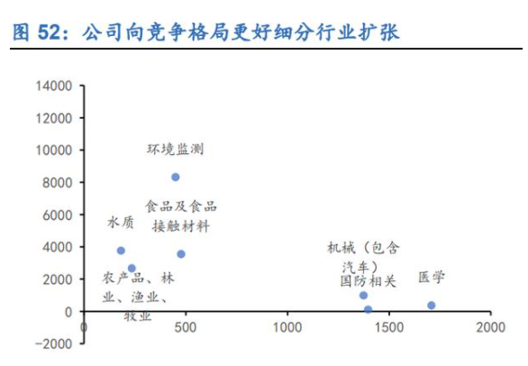 行业新时期到来, 扩张与运营并重—检测行业深度报告