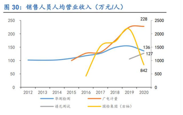 行业新时期到来, 扩张与运营并重—检测行业深度报告