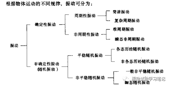 振动试验基础2-什么是振动,振动的种类