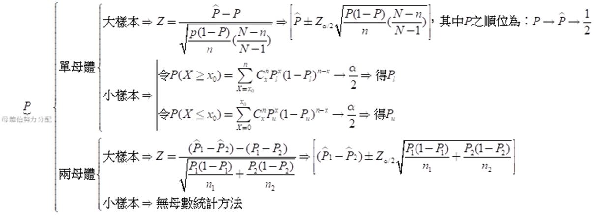 伯努力分配的檢定統計量與區間估計
