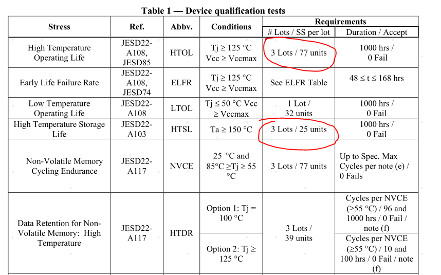 JESD47G标准中样本数的疑问？
