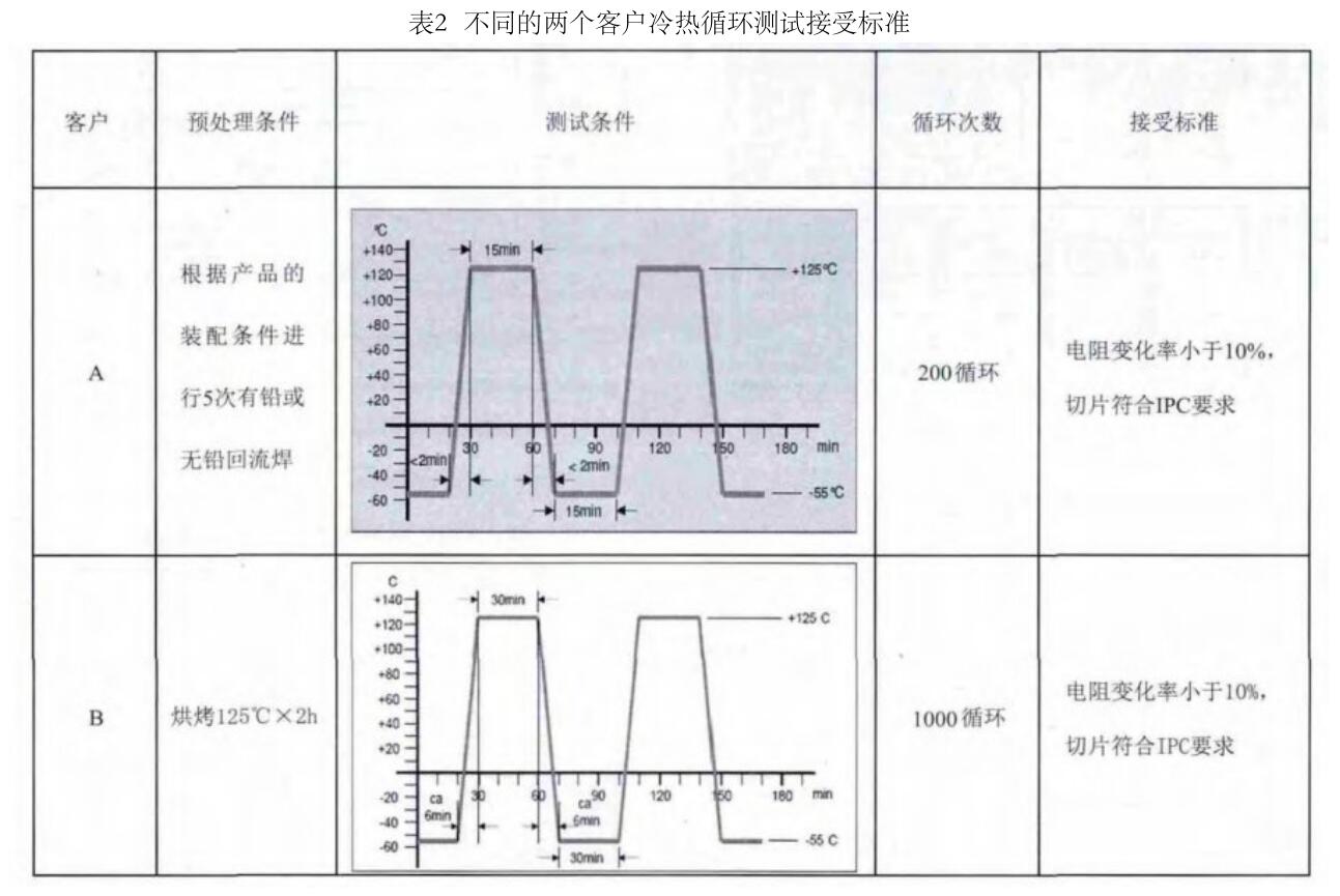 PCB电路板温度循环测试原理与标准