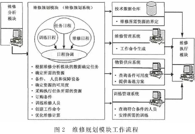 美军F-35战斗机PHM体系结构分析