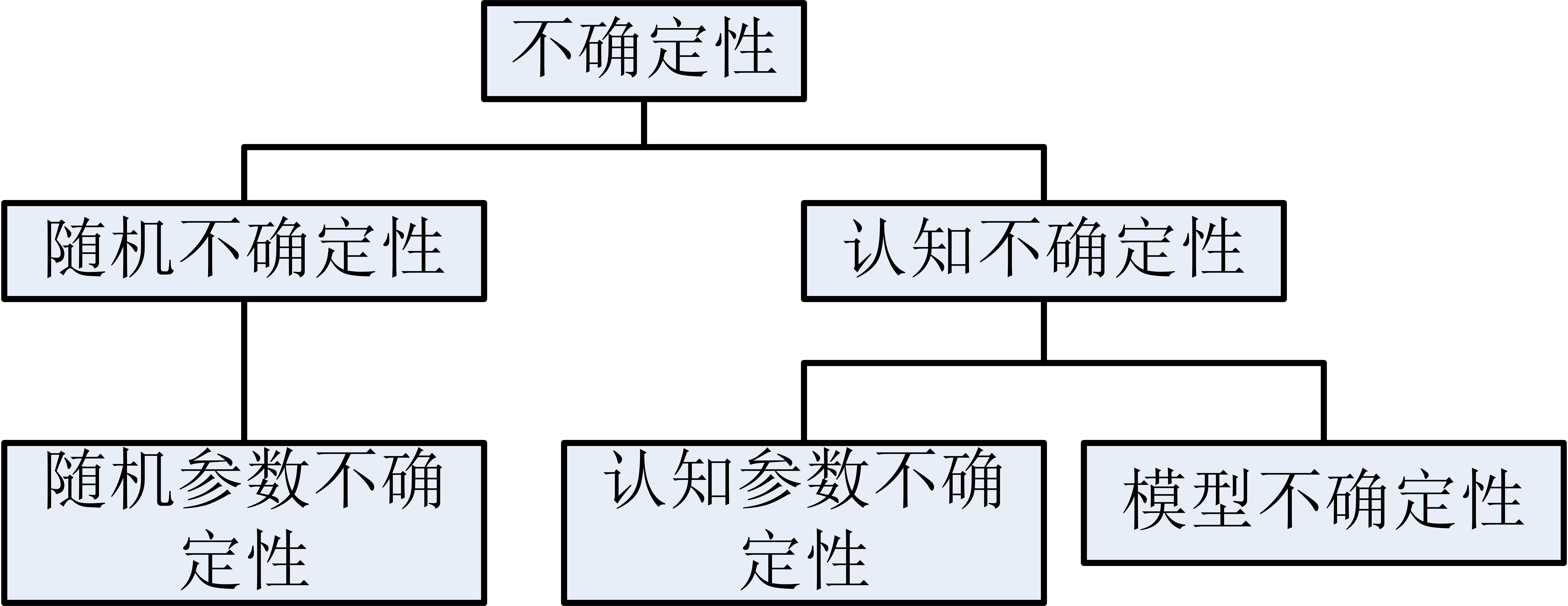 可靠性基础理论综述