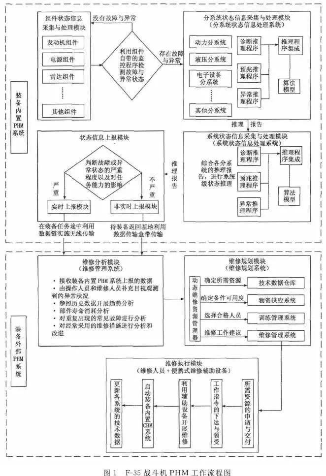 美军F-35战斗机PHM体系结构分析