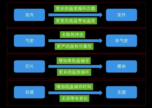 光器件的可靠性标准(浅谈)