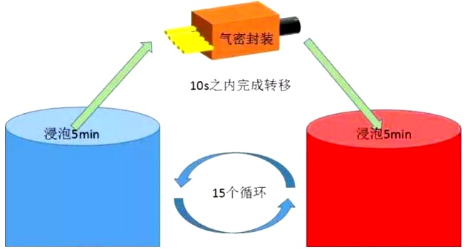 光器件的可靠性标准(浅谈)