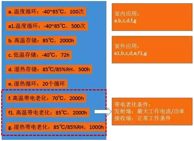 光器件的可靠性标准(浅谈)