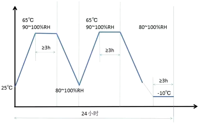 光器件的可靠性标准(浅谈)