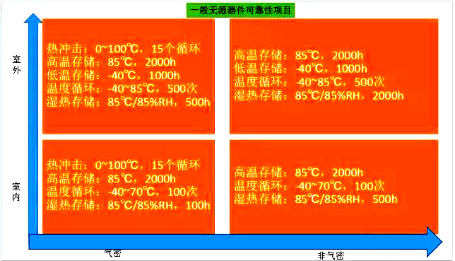 光器件的可靠性标准(浅谈)