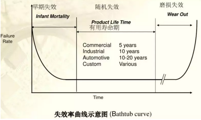 【可靠性知识】MTBF 到底如何测?