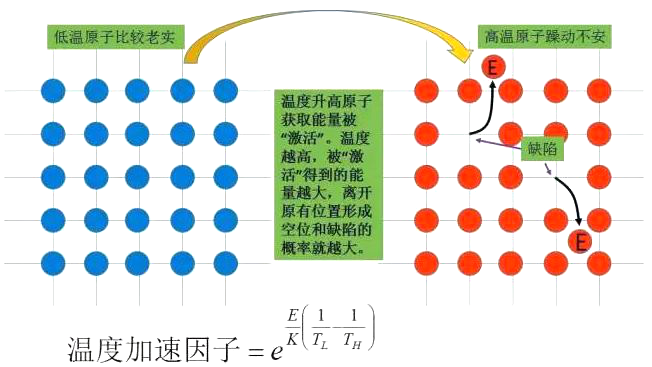光器件的可靠性标准(浅谈)