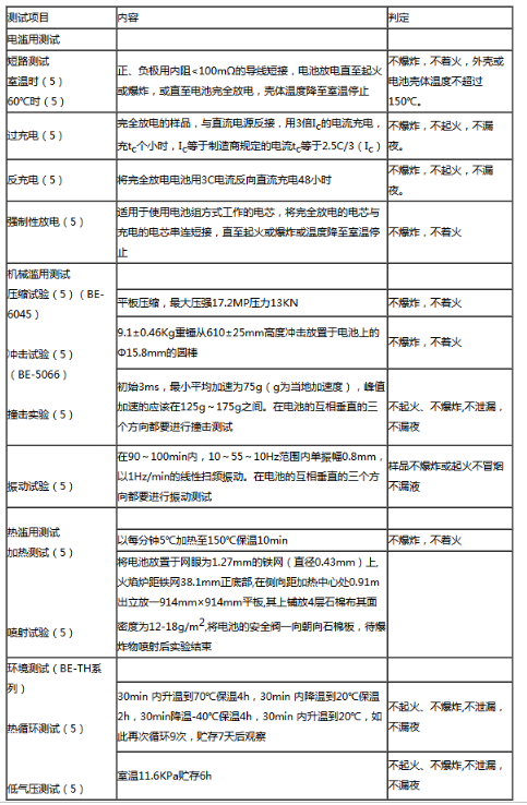 亚马逊要求的移动电源UL1642报告多少钱可以出一份?