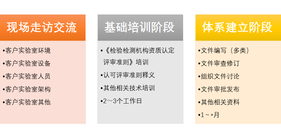 实验室CMA认证流程