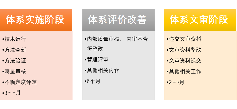 实验室CMA认证流程