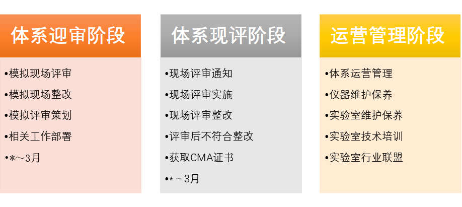 实验室CMA认证流程
