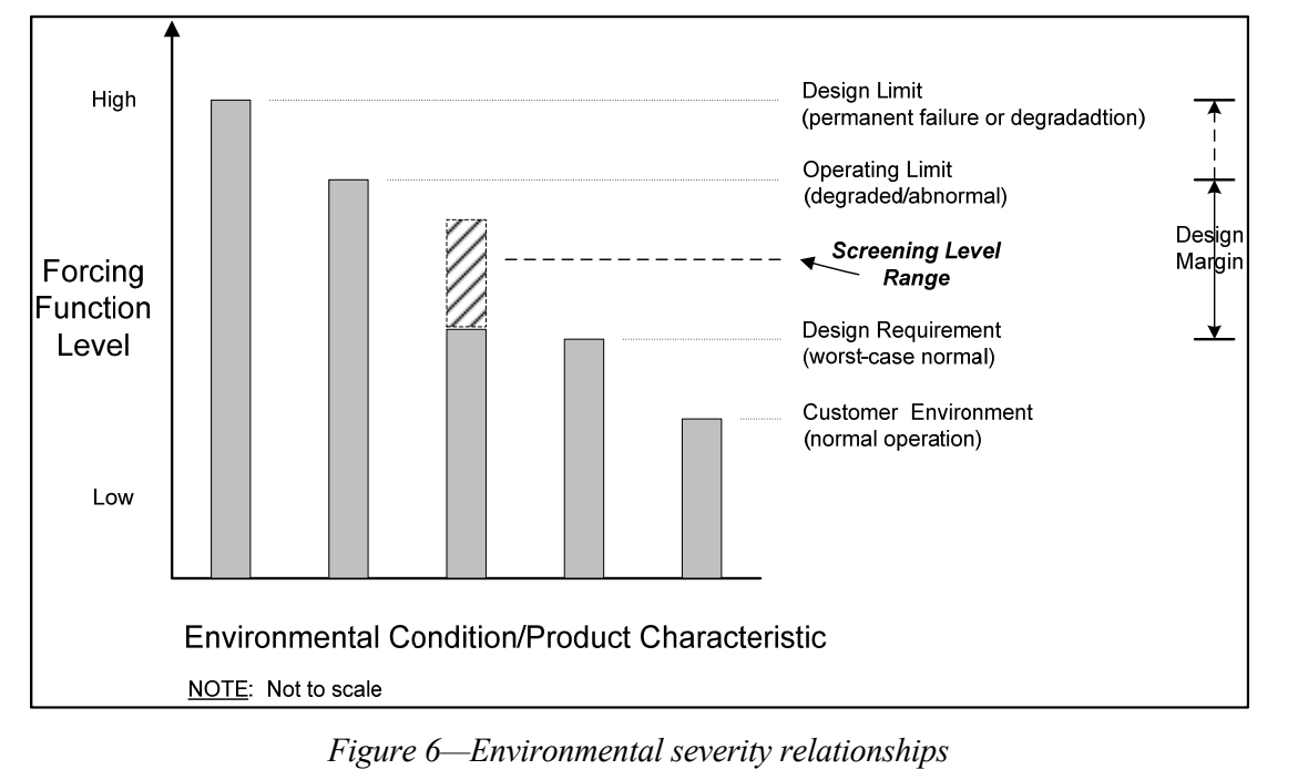 美国环境科学与技术研究所,环境应力筛选(ESS)标准:IEST-RP-PR001.2