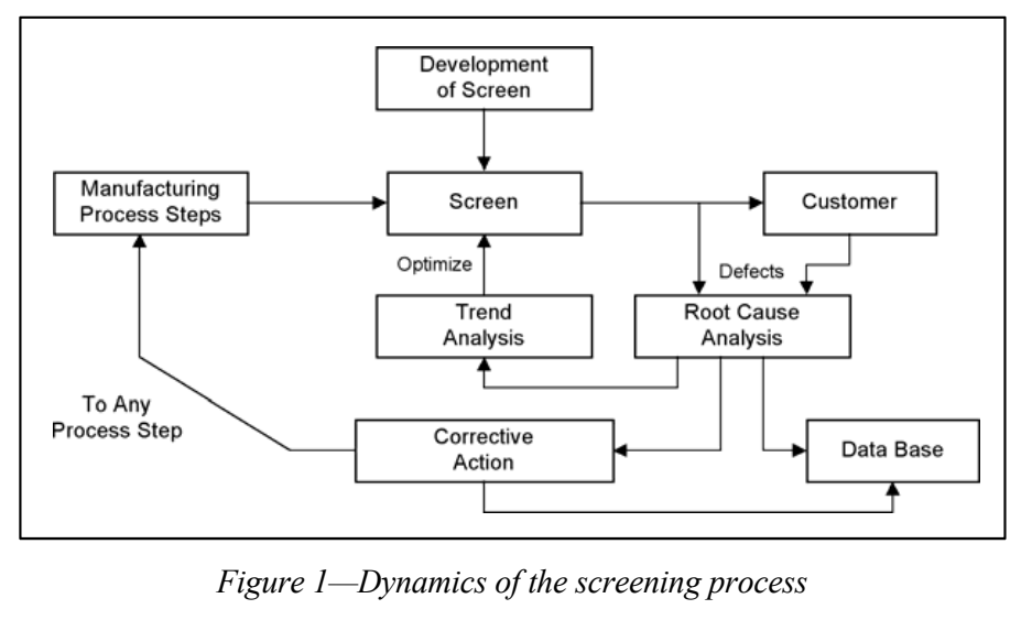 美国环境科学与技术研究所,环境应力筛选(ESS)标准:IEST-RP-PR001.2