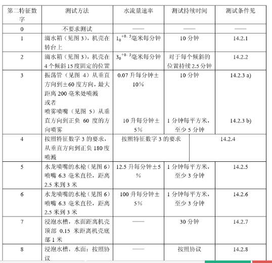 IP外壳等级测试