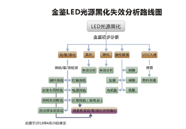 LED硫化失效分析
