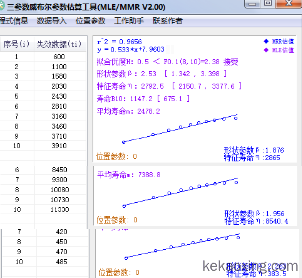 威布尔分析在产品失效模式评估中的应用举例