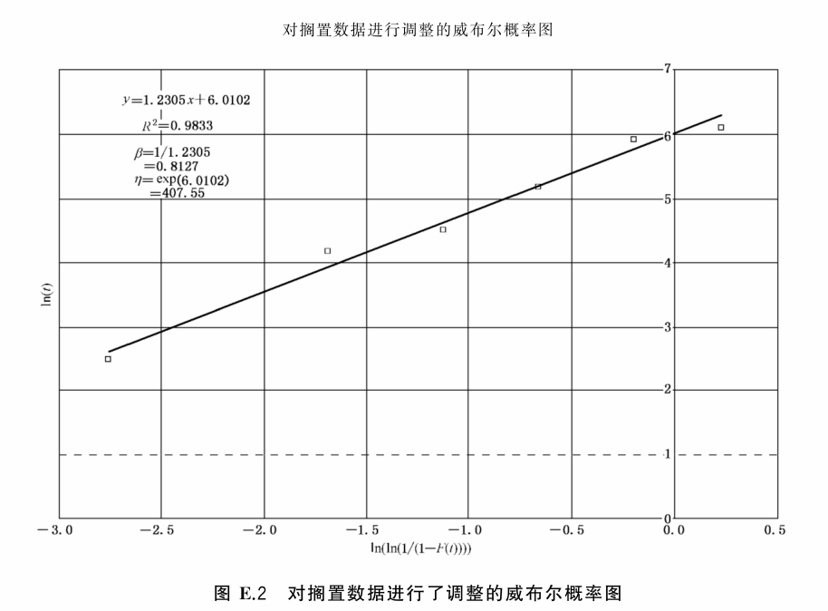 威布尔分析处理多种失效模式数据时的方法