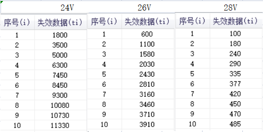 威布尔分析在产品失效模式评估中的应用举例